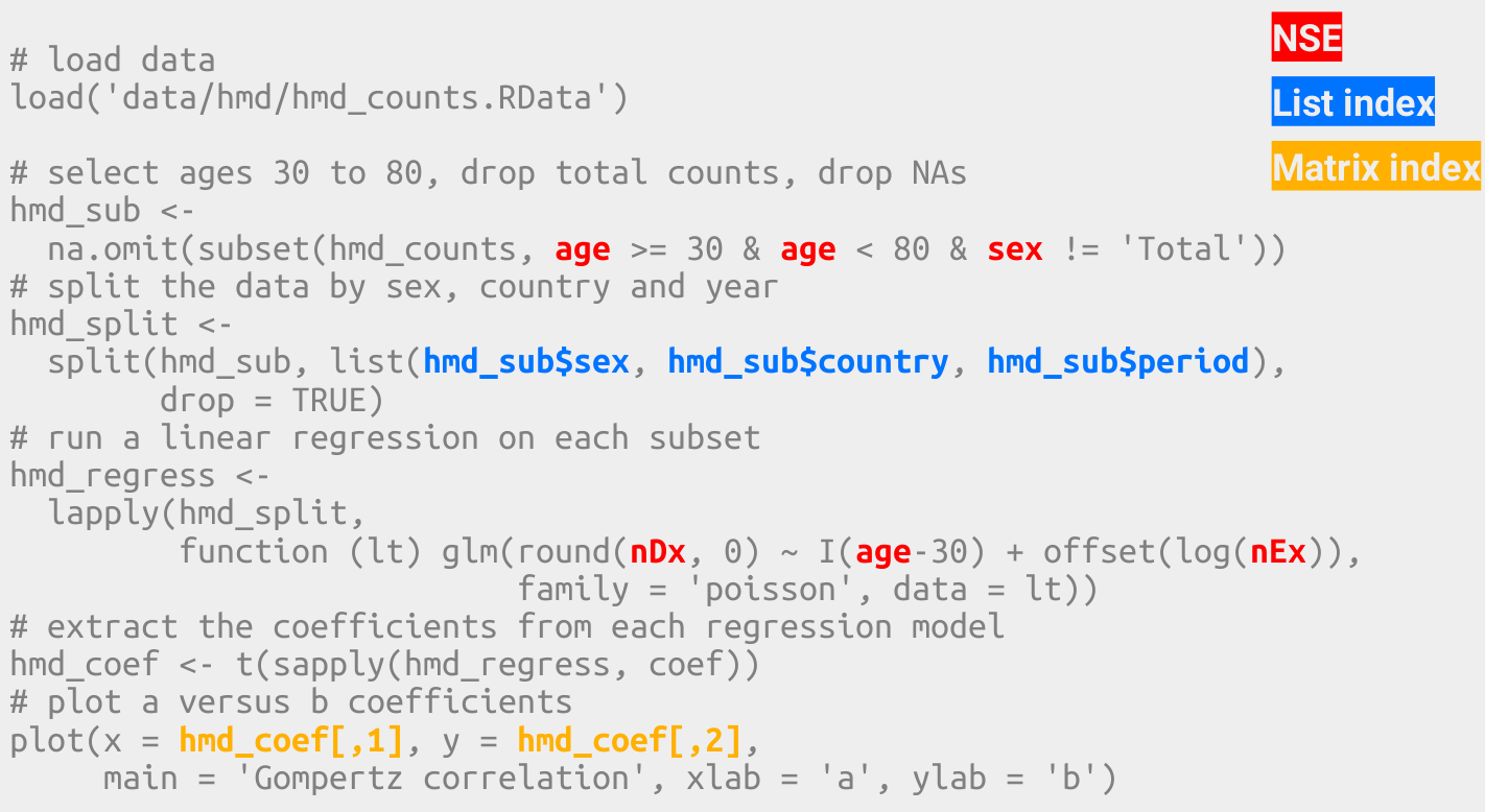 In base R we have to use various indexing styles.